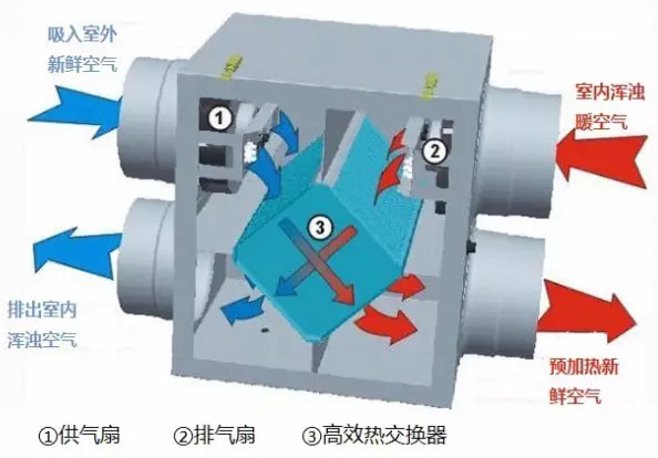 新风换气机抗雾霾""