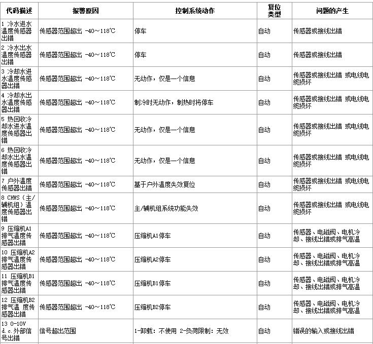 格林空调故障代码表