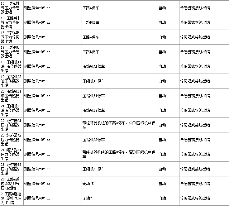 格林空调故障代码表