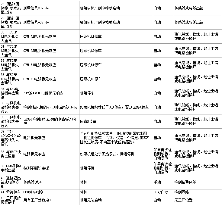 格林空调故障代码表