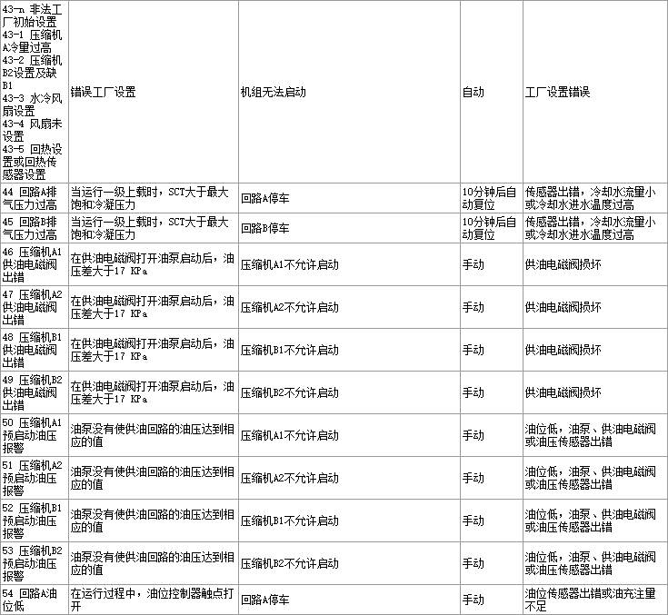 格林空调故障代码表