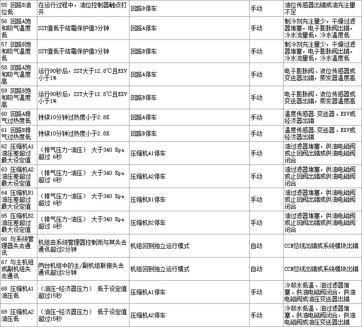 格林空调故障代码表