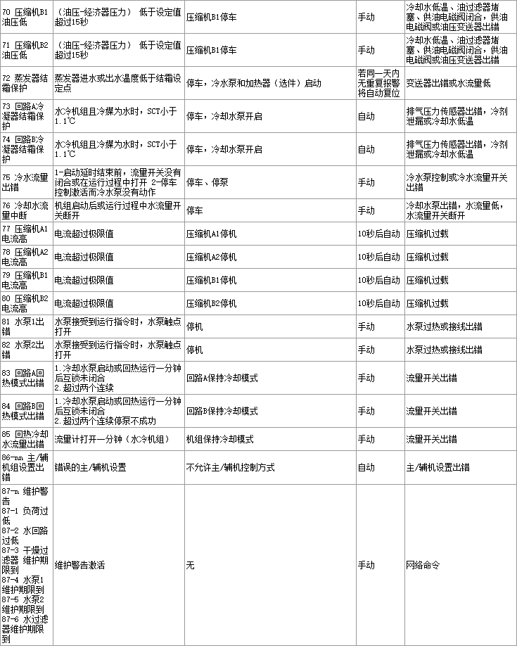 格林空调故障代码表