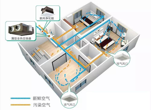 新风系统